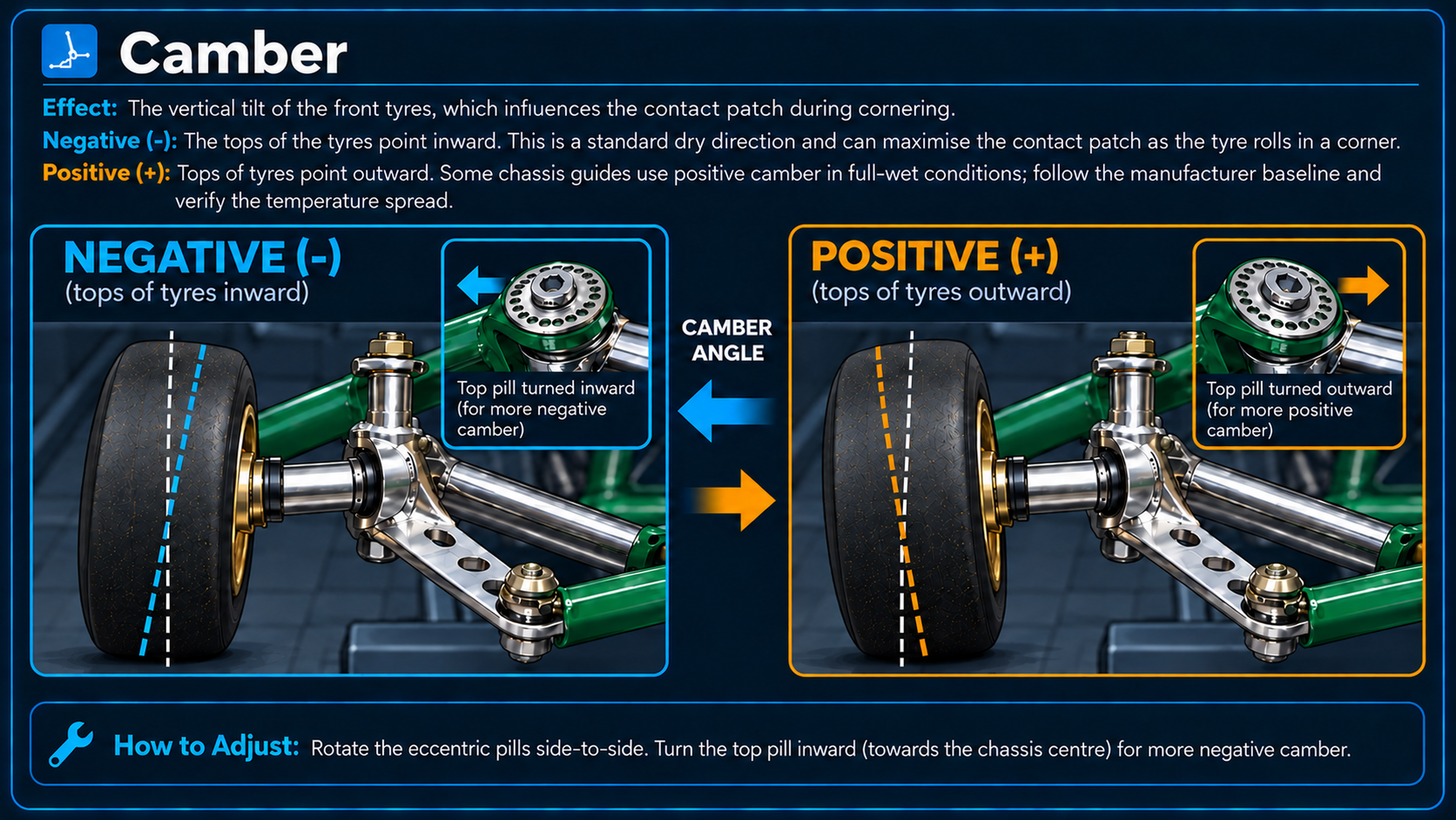 Approved Camber guide showing negative and positive tyre inclination and kart eccentric hardware.