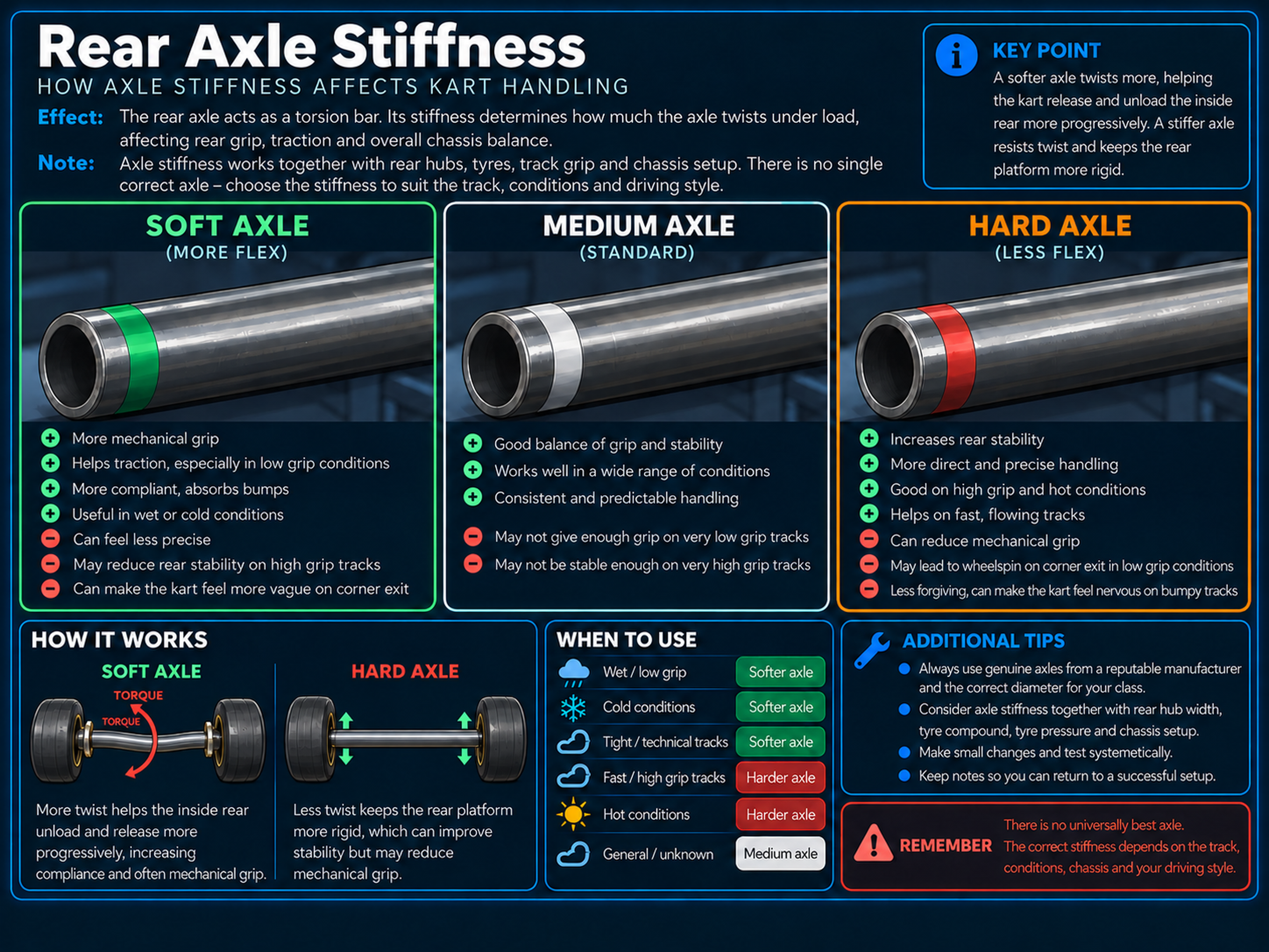 Approved supplied original-style Rear Axle Stiffness guide with Soft, Medium and Hard comparisons; Hard outer border and heading are orange